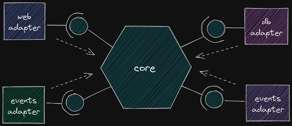 Hexagonal Architecture in practice