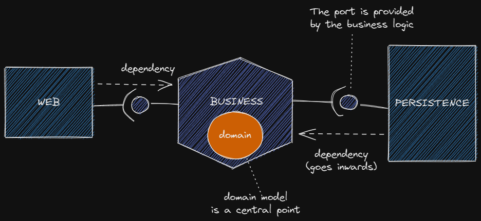 Hexagonal Architecture in practice
