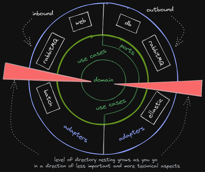 Hexagonal Architecture in practice